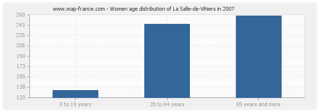 Women age distribution of La Salle-de-Vihiers in 2007